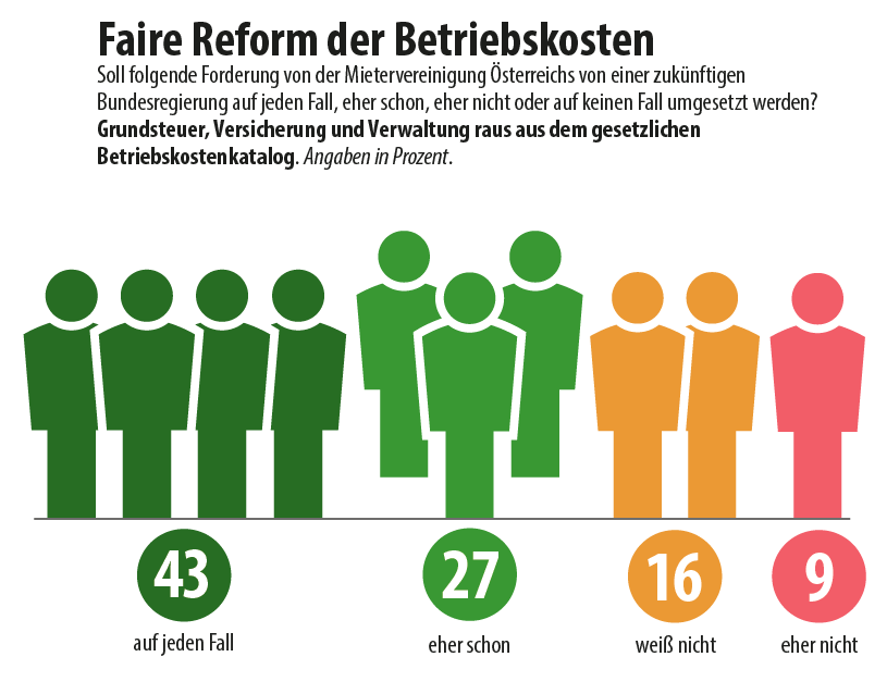 Umfrage: Betriebskosten; Grafik: MVÖ